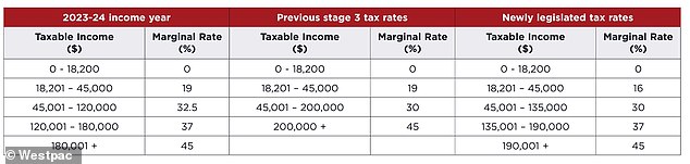 Labor changed the previous coalition government's stage three tax cut plan to maintain, rather than eliminate, the 37 per cent marginal tax bracket for those earning between $135,000 and $190,000.