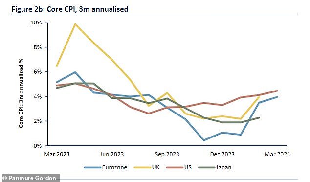 Core CPI data points to resurgence in inflationary pressures