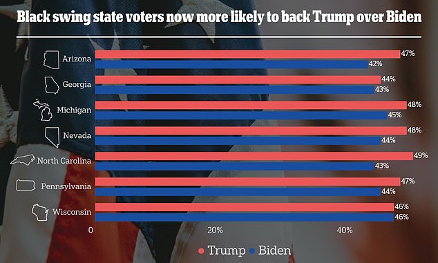 April Wall Street Journal polls show Trump ahead among black voters in Arizona, Georgia, Michigan, Nevada, North Carolina and Pennsylvania, and tied with Biden in Wisconsin.