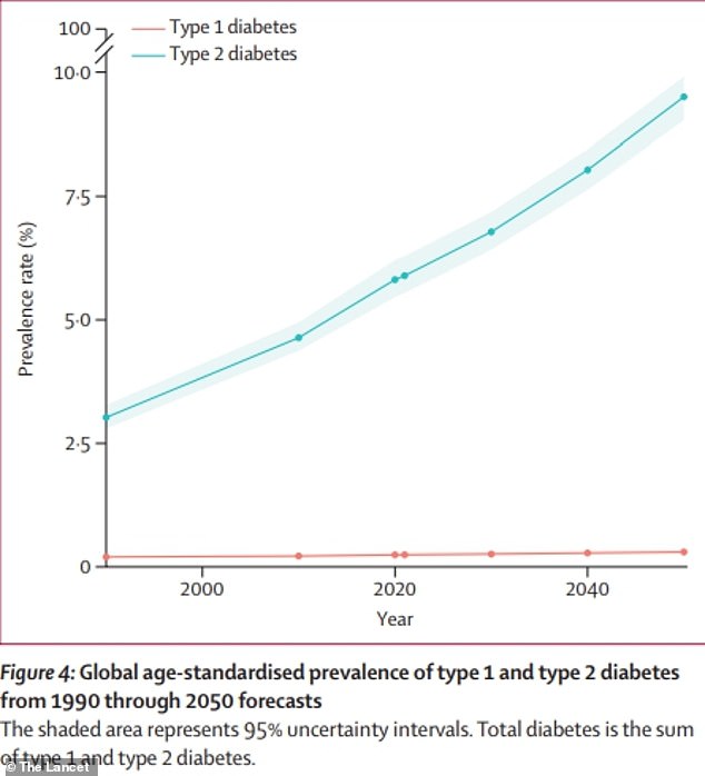 The graph above shows estimates of diabetes cases worldwide.