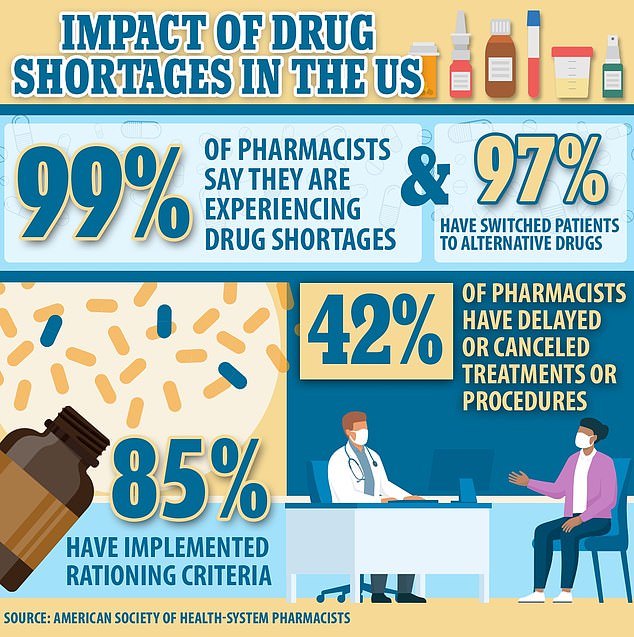 The American Society of Health-System Pharmacists surveyed more than 1,000 pharmacists and 99 percent said they had difficulty stocking enough medications they needed.