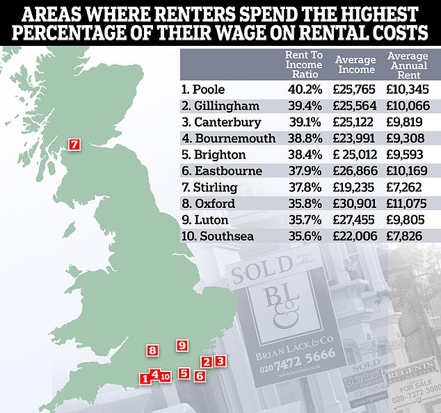1712902426 639 One in five renters spends more than HALF their salary