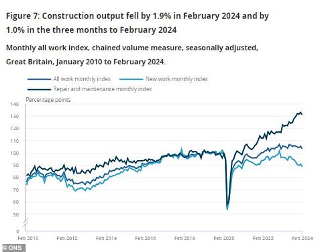 Repair and maintenance work has led construction since 2020 amid weak production in the rest of the sector.