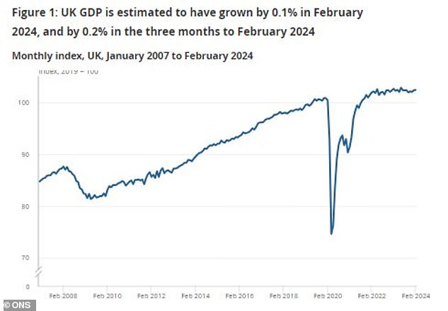 UK GDP grew by 0.1% in February, while January growth was updated to 0.3%.