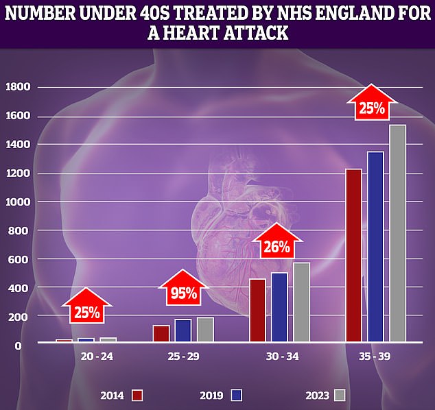 NHS data shows an increase in the number of young adults suffering heart attacks over the last decade. The largest increase (95 percent) was in the 25- to 29-year-old demographic, although as patient numbers are low, even small spikes can seem dramatic.
