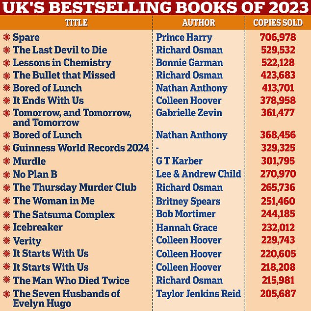 Data obtained by The Bookseller in January found that Spare sold more than 700,000 copies in Britain last year, making it the country's best-selling book in 2023, ahead of Osman titles.