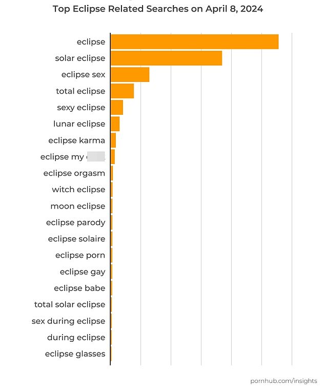 1712998313 248 How Pornhub Searches for Solar Eclipse Porn Have Soared