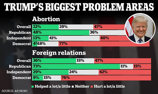 Nearly half of Americans surveyed said former President Donald Trump hurt the country on abortion and foreign relations issues.