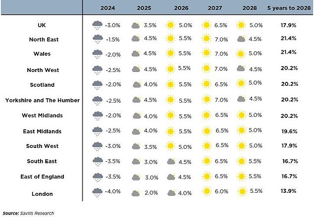 Savills predicts UK house prices will rise by less than 18% over the next five years
