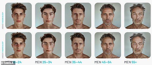 The men surveyed, on the other hand, reported eye bags, dry skin, and looking tired when they didn't get enough sleep.