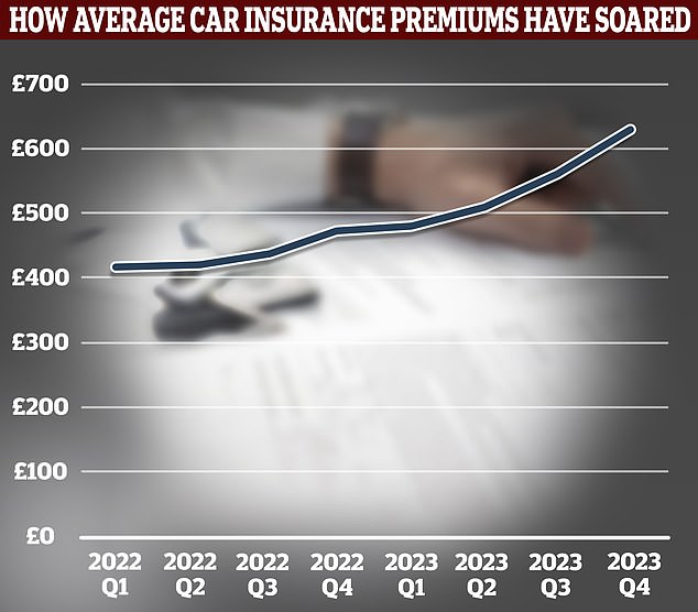 The main reason for the increase in costs came from the massive increase in insurance premiums, something This is Money has covered in detail.