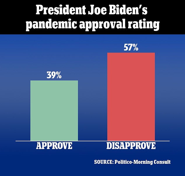 Biden's pandemic approval rating shown around 2022. Another 57 percent of respondents to a new Politico-Morning Consult said they disapproved of President Joe Biden's handling of the coronavirus pandemic.