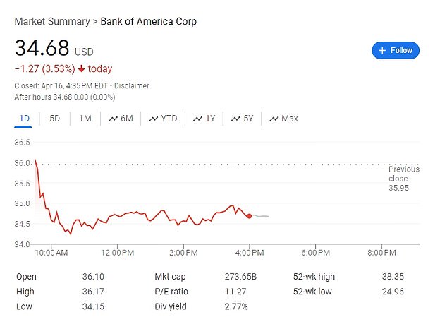 Bank of America shares fell more than 3 percent on Tuesday