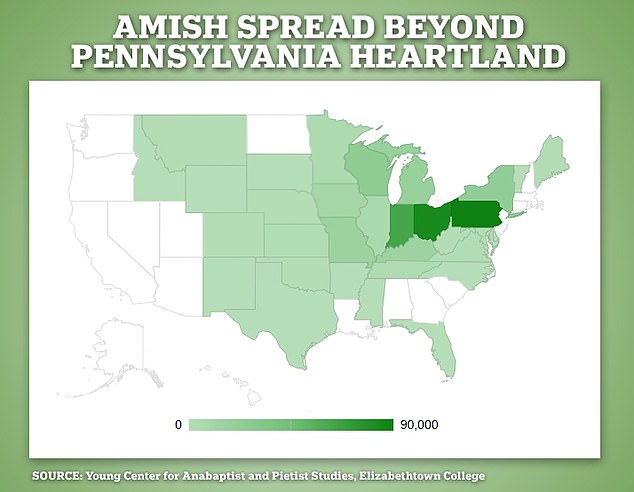 The Amish are spreading far beyond their established homes in Pennsylvania, Ohio and Indiana.