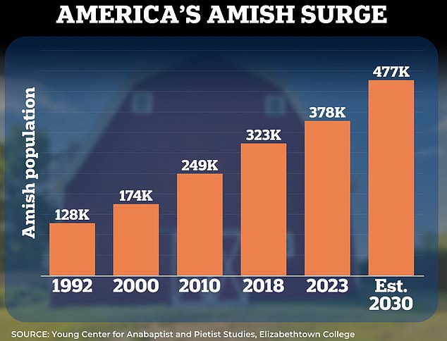 The Amish population in the United States doubles every 20 years and is on track to reach one million this century.