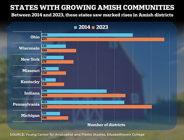There are currently Amish communities in 28 US states and a thriving community in Canada.