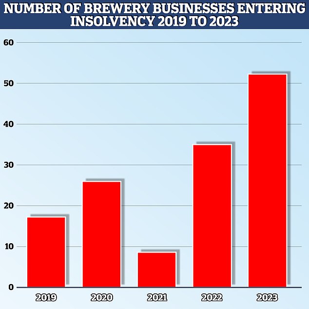 1713309161 54 Craft breweries threatened with 49 increase in closures last year