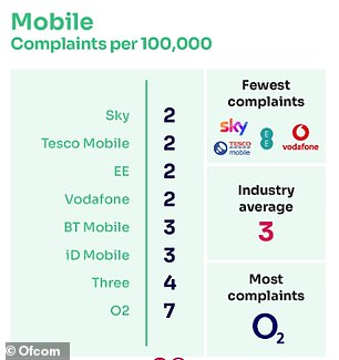 1713374227 149 Virgin Media tops the list of the telephone and broadband