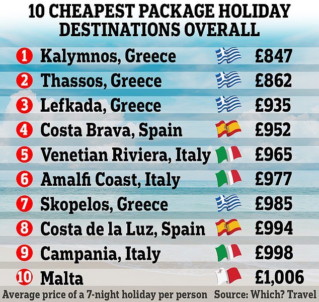 1713437592 270 Cheapest summer holiday destinations revealed that could save you hundreds