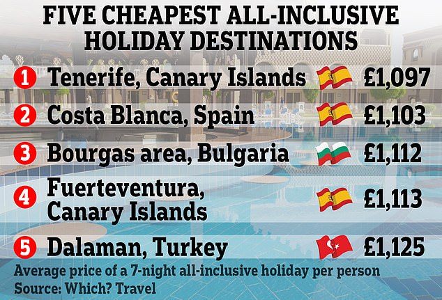 1713437593 803 Cheapest summer holiday destinations revealed that could save you hundreds