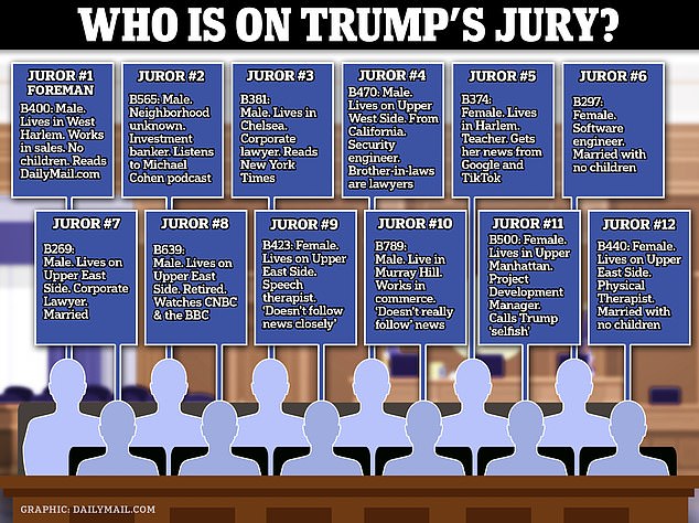 Twelve jurors were seated in Trump's hush money trial at the end of the third day.