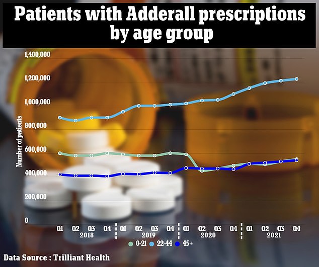 The above shows the number of Adderall prescriptions given to age groups per year.  Shows under 21 (light green), 22 to 44 years (light blue) and over 45 (dark blue)