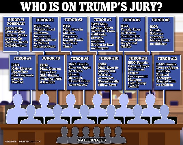 The full jury is already formed in the Trump trial. Twelve Manhattan residents will decide whether he is guilty or innocent and six alternates will serve as backup.