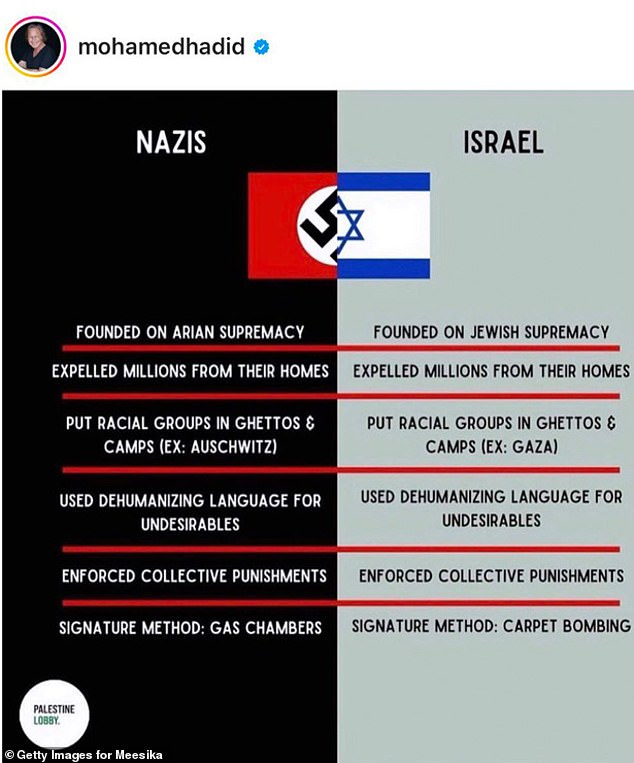 The image also compares the Nazi gas chamber method to the bombing of Gaza, and Auschwitz to the Gaza Strip.