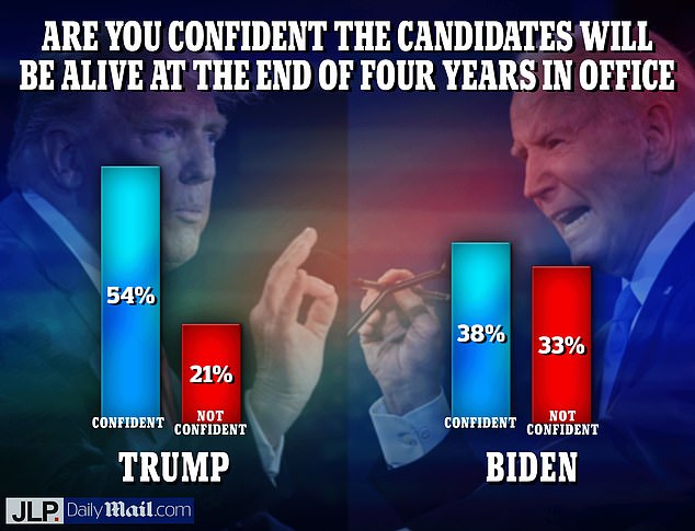 JL Partners asked 1,005 likely voters their opinion of Donald Trump and Joe Biden. Only 38 percent said they were confident Biden would survive four full years of another term.