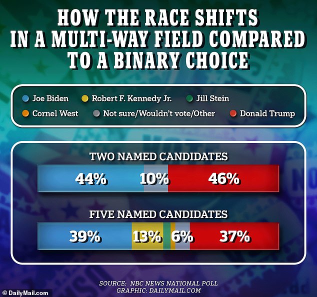 1713735492 128 Poll reveals voters streaming toward Robert F Kennedy Jr as