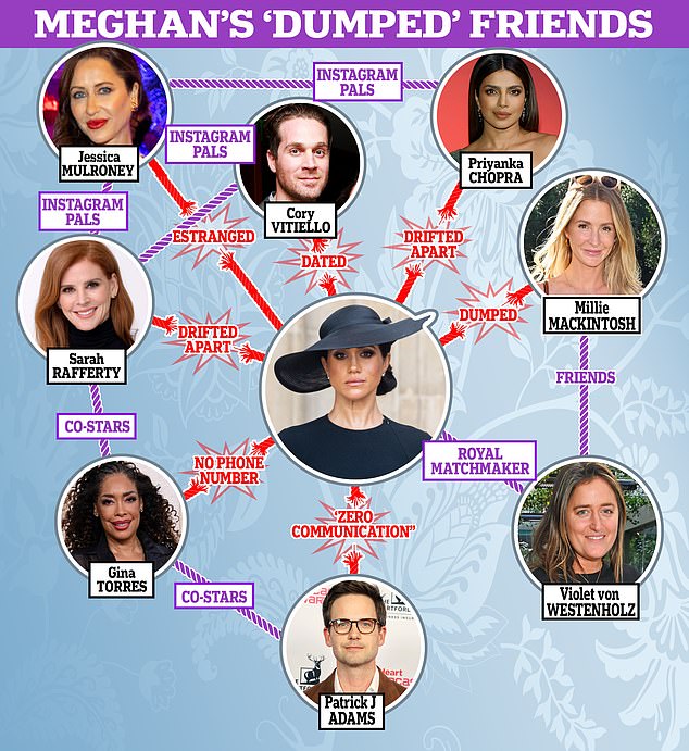 The Duchess is rumored to have experienced breakups with her Suits co-stars and former best friend Jessica Mulroney, but many of her former friends still have close ties with each other.