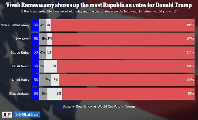 Poll shows Vivek Ramaswamy most helping turn Republicans into
