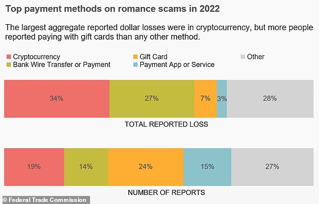 Federal Trade Commission says nearly 70,000 people were duped in a romance scam in 2022