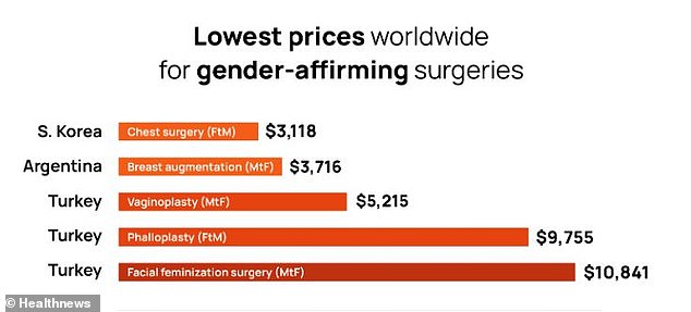 South Korea offers the lowest price for female-to-male top surgery, which involves removing both breasts to create a more manly-looking chest.
