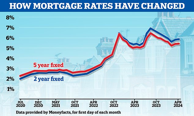 On the rise again: mortgage rates have been rising since the beginning of February