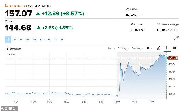 An hour after reporting the results, Tesla's share price rose more than 9 percent to around $158.