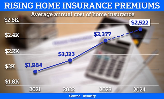 The typical annual premium will rise to $2,522 by the end of 2024, according to predictions from insurance comparison platform Insurify.