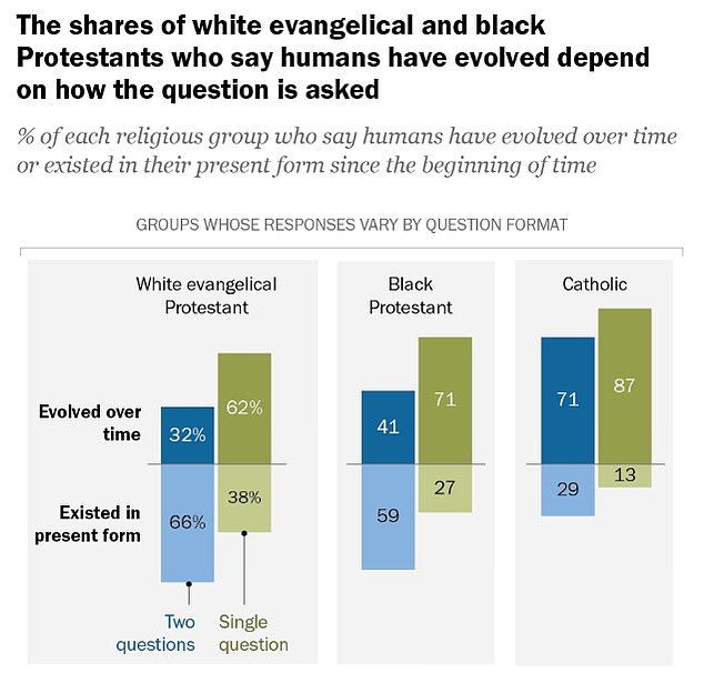 Many Christians in the U.S. actually believe in evolution, according to a 2019 Pew Research survey. However, people's answers depend on how the question is asked.