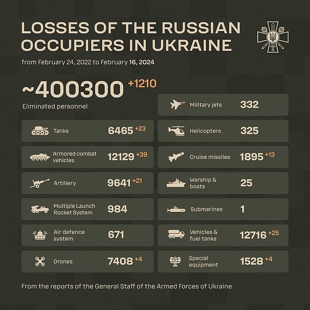 Pictured: Ukraine's Defense Ministry released this update this morning estimating Russian personnel losses to have exceeded 400,000.