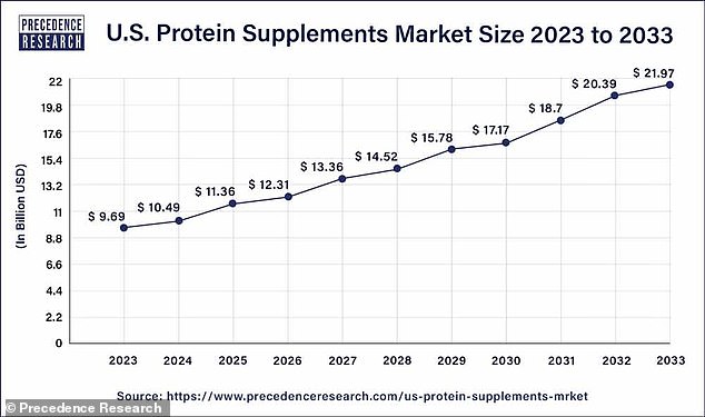 The US protein supplement market reached a record $21 billion in 2023.
