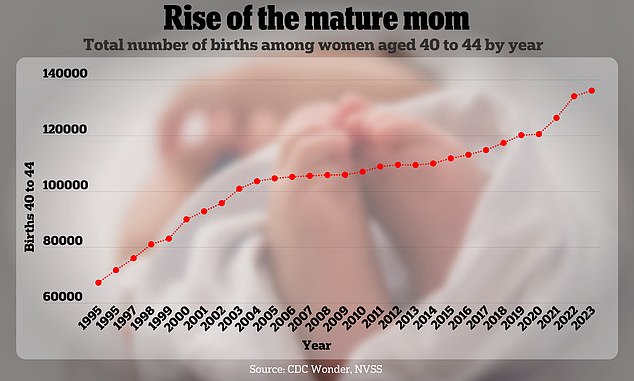 There is also an increase in births among women over 40 years of age.