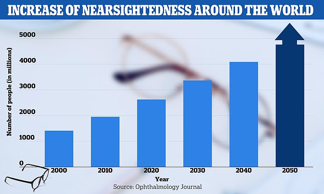 An Ophthalmology Journal study predicts that half of the world's population will be nearsighted or nearsighted by 2050