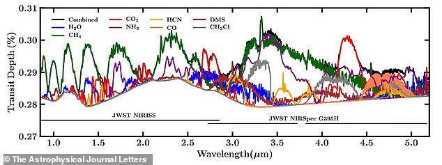 The James Webb Telescope has detected key molecules, as shown in this graph from a paper published last year.  Today, the observatory will specifically look for dimethyl sulfide (DMS)