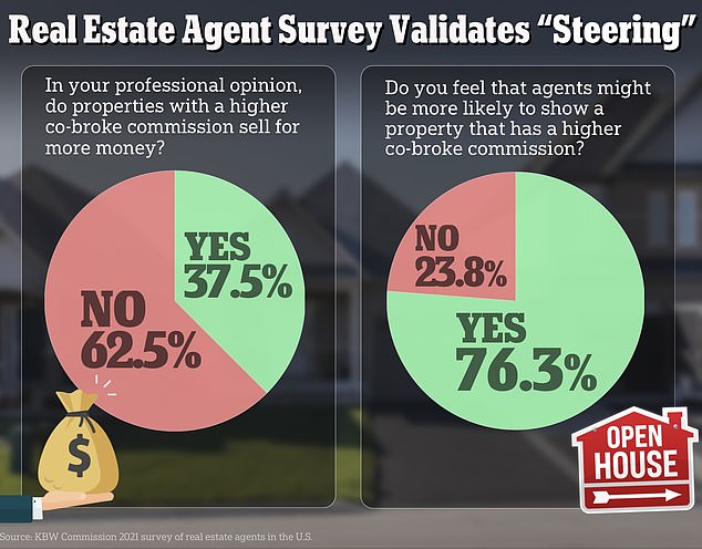 The buyer's agent can see that listed homes have higher commissions and 