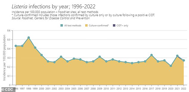 Listeria outbreaks by year in the US, as shown in this chart from the CDC