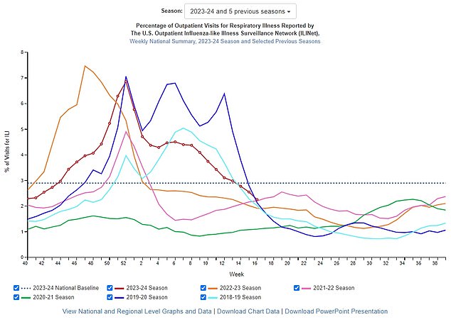 The most recent flu season is shown as a red line next to previous flu seasons.