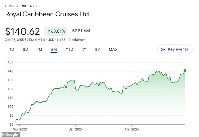 Royal Caribbean's share price was flirting with an all-time high on Friday, trading at around $140 and up more than 16 percent so far this year.