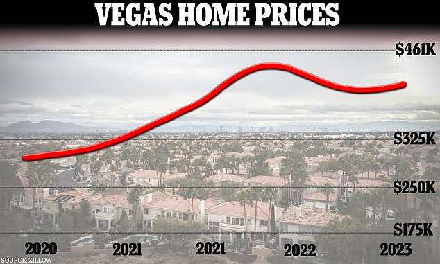 Housing costs in Las Vegas have increased since before the pandemic