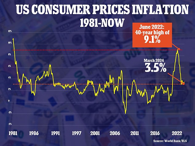 Inflation rose to 3.5 percent in March as prices rose due to the high cost of housing and gas.