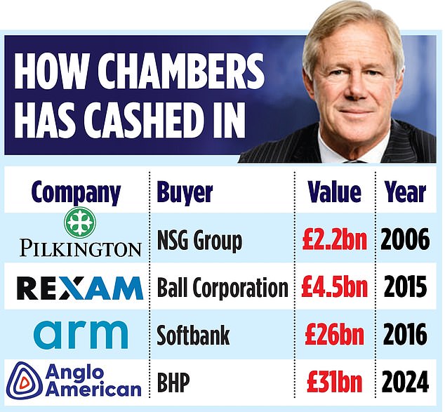 1714258351 955 Takeover target Anglo American forced to defend chairman behind series